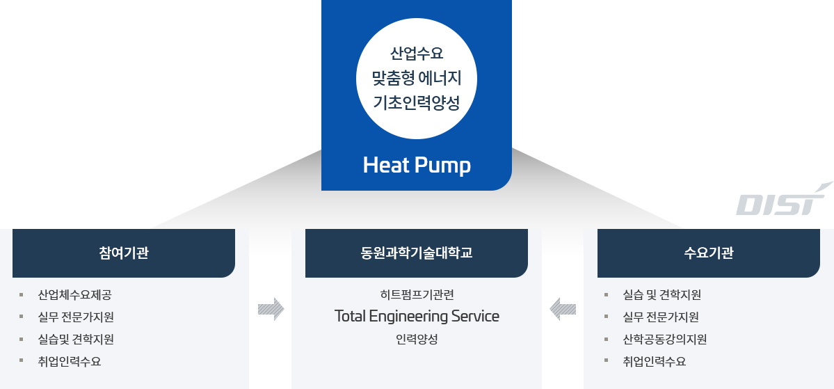 heat pump, 참여기관, 수요기관, 동원과학기술대학교에 대한 트랙구성도
