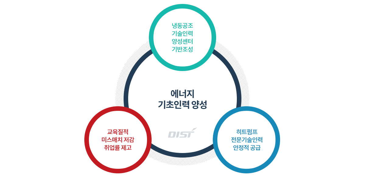 에너지 기초인력 양성, 냉동공조 기술인력 양성센터 기반 조성, 교육질적 미스매치 저감 취업률 제고, 히트펌프 전문기술인력 안정적 공급에 대한 설명표